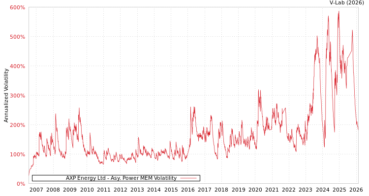 graph of AXP Energy Ltd APMEM