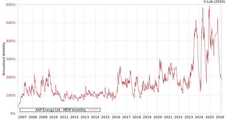 graph of AXP Energy Ltd MEM