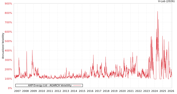 graph of AXP Energy Ltd AGARCH