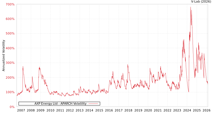 graph of AXP Energy Ltd APARCH