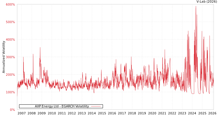 graph of AXP Energy Ltd EGARCH