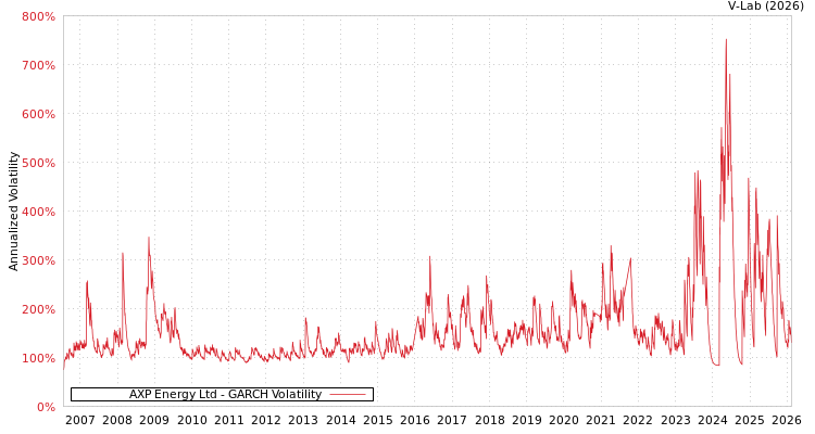 graph of AXP Energy Ltd GARCH