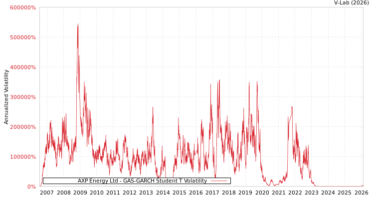 graph of AXP Energy Ltd GAS-GARCH-T