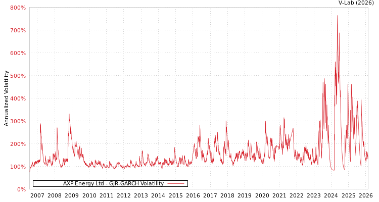 graph of AXP Energy Ltd GJR-GARCH