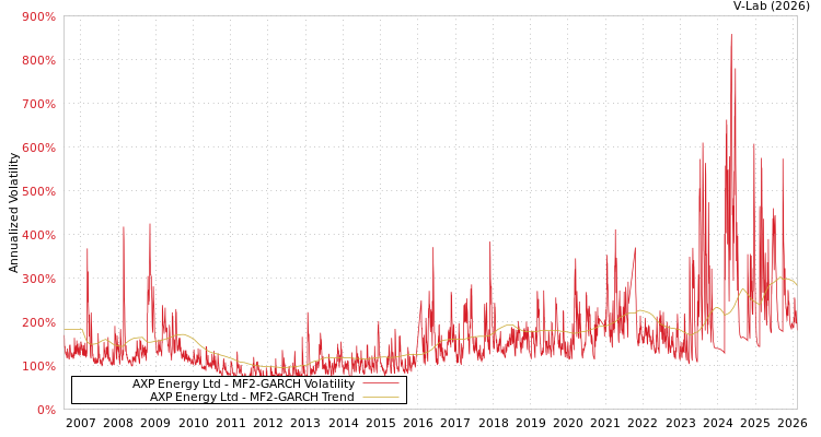 graph of AXP Energy Ltd MF2-GARCH