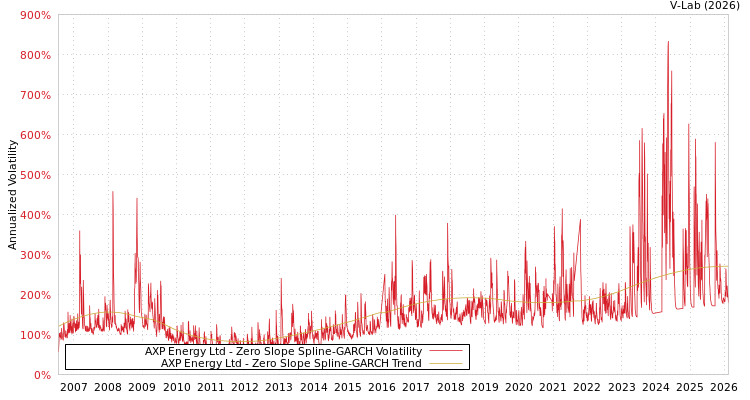 graph of AXP Energy Ltd S0GARCH