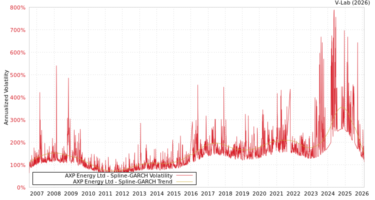 graph of AXP Energy Ltd SGARCH