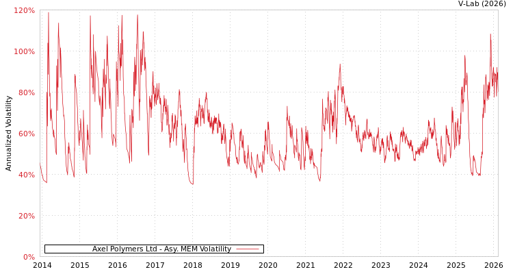 graph of Axel Polymers Ltd AMEM