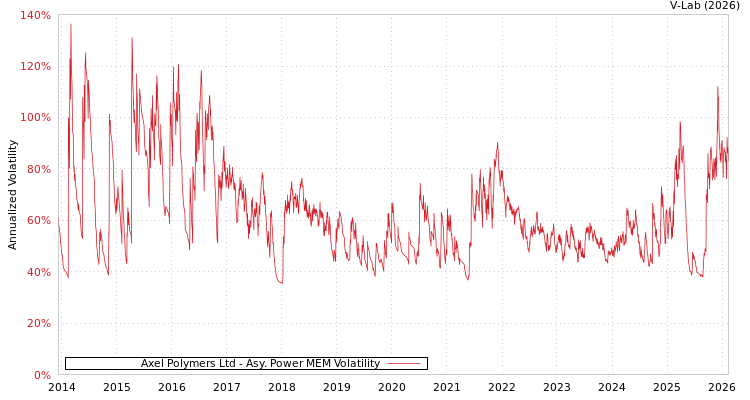 graph of Axel Polymers Ltd APMEM