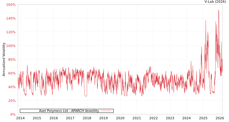 graph of Axel Polymers Ltd APARCH