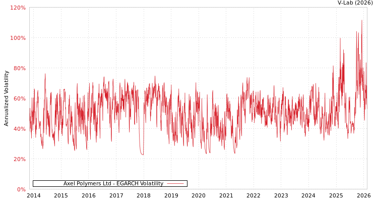 graph of Axel Polymers Ltd EGARCH
