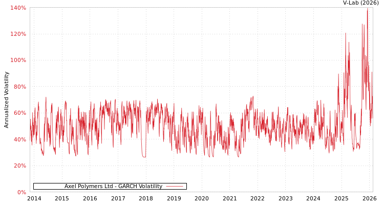 graph of Axel Polymers Ltd GARCH