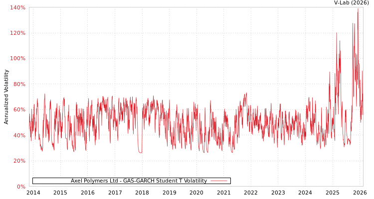 graph of Axel Polymers Ltd GAS-GARCH-T
