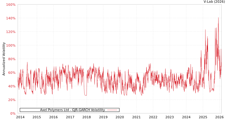 graph of Axel Polymers Ltd GJR-GARCH