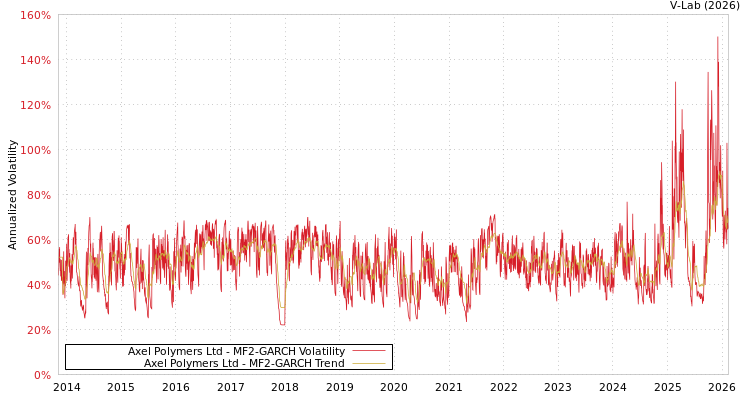 graph of Axel Polymers Ltd MF2-GARCH