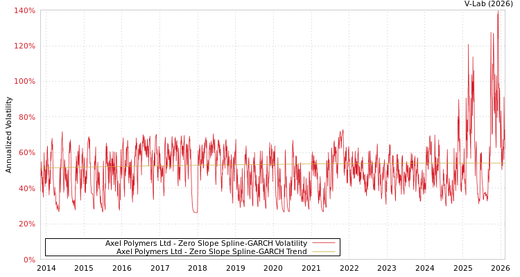 graph of Axel Polymers Ltd S0GARCH