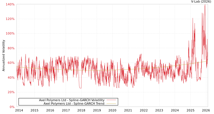 graph of Axel Polymers Ltd SGARCH