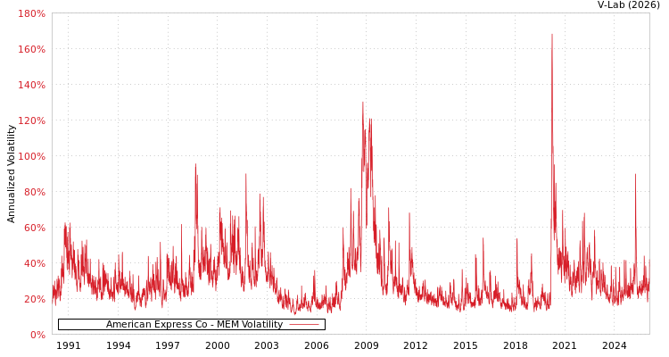 graph of American Express Co MEM