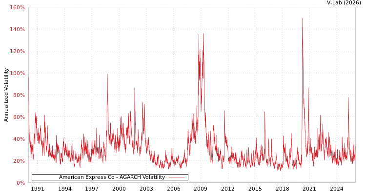 graph of American Express Co AGARCH