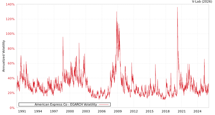 graph of American Express Co EGARCH