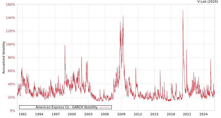 graph of American Express Co GARCH