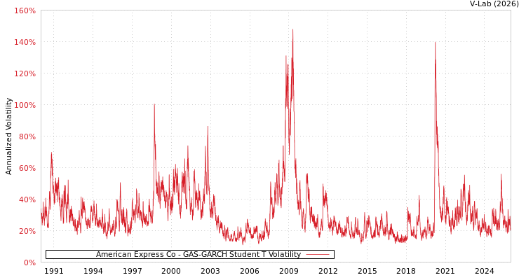 graph of American Express Co GAS-GARCH-T