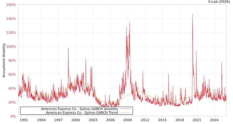 graph of American Express Co SGARCH