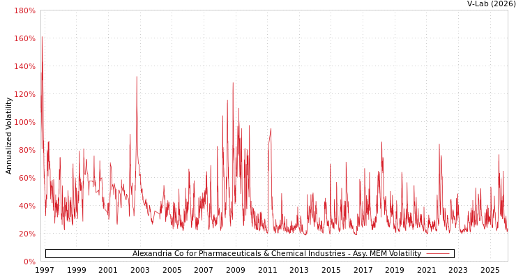 graph of Alexandria Co for Pharmaceuticals & Chemical Industries AMEM