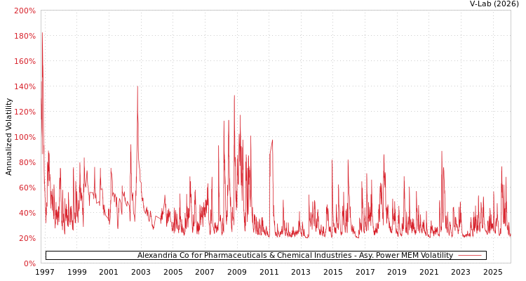 graph of Alexandria Co for Pharmaceuticals & Chemical Industries APMEM