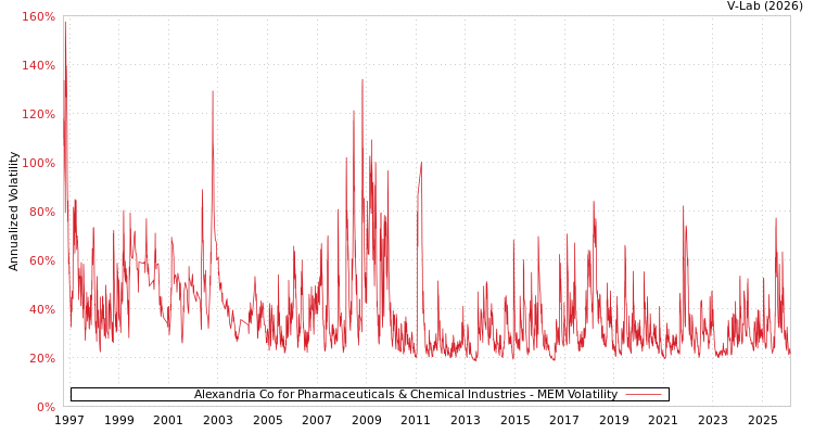 graph of Alexandria Co for Pharmaceuticals & Chemical Industries MEM