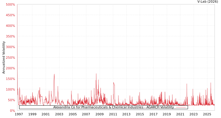 graph of Alexandria Co for Pharmaceuticals & Chemical Industries AGARCH