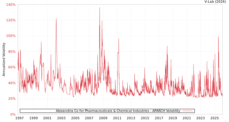 graph of Alexandria Co for Pharmaceuticals & Chemical Industries APARCH