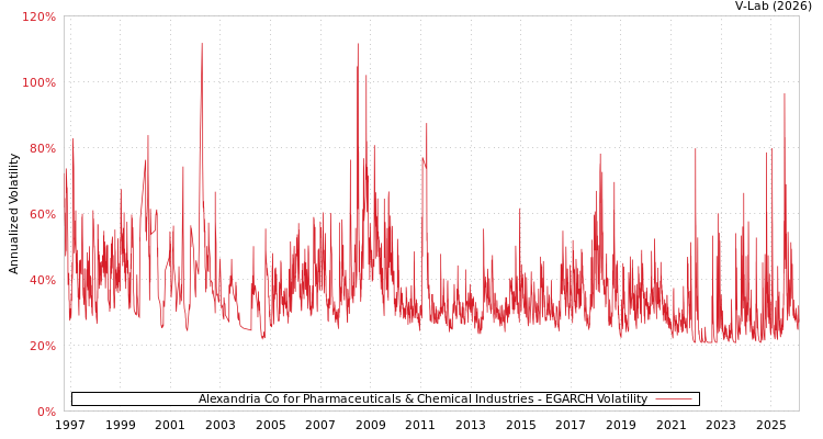 graph of Alexandria Co for Pharmaceuticals & Chemical Industries EGARCH