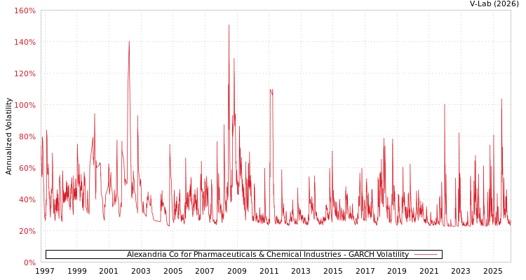 graph of Alexandria Co for Pharmaceuticals & Chemical Industries GARCH