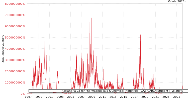 graph of Alexandria Co for Pharmaceuticals & Chemical Industries GAS-GARCH-T