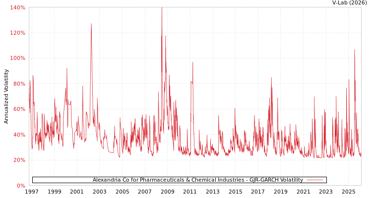 graph of Alexandria Co for Pharmaceuticals & Chemical Industries GJR-GARCH