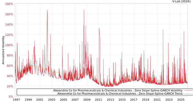 graph of Alexandria Co for Pharmaceuticals & Chemical Industries S0GARCH