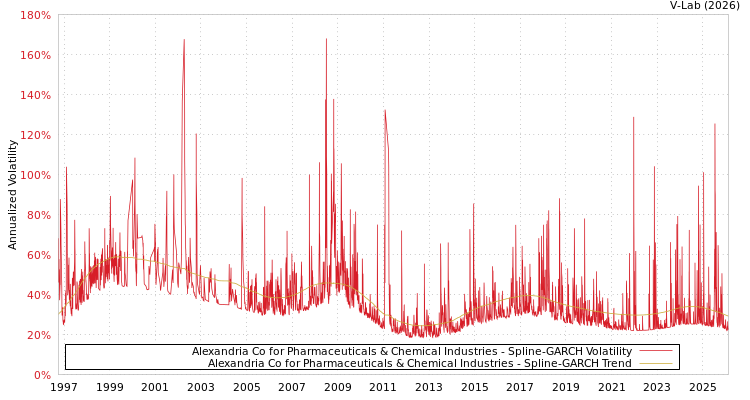 graph of Alexandria Co for Pharmaceuticals & Chemical Industries SGARCH