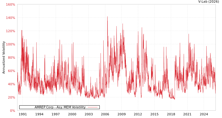 graph of AMREP Corp AMEM