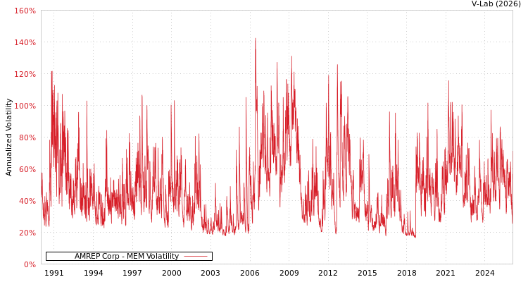 graph of AMREP Corp MEM