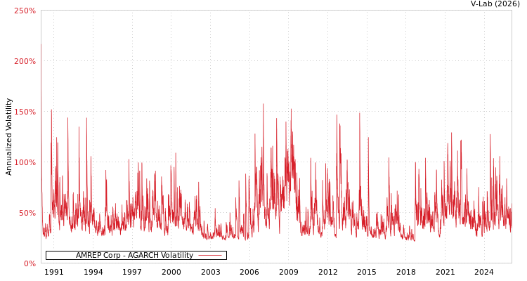 graph of AMREP Corp AGARCH