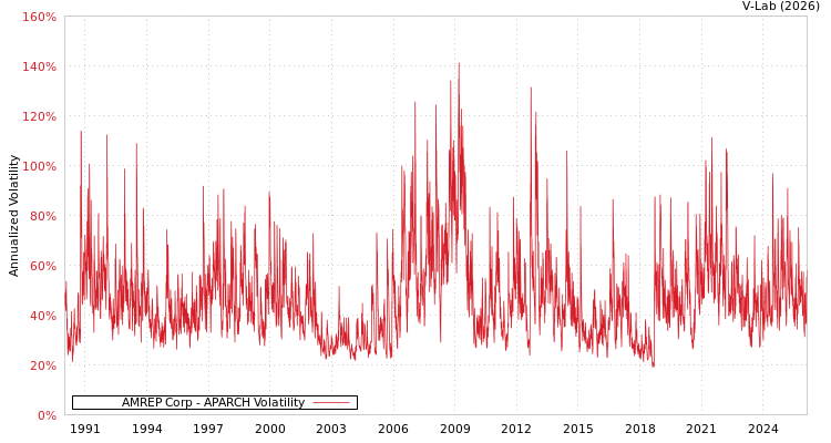 graph of AMREP Corp APARCH