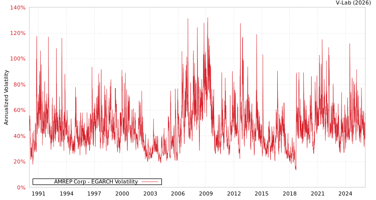 graph of AMREP Corp EGARCH