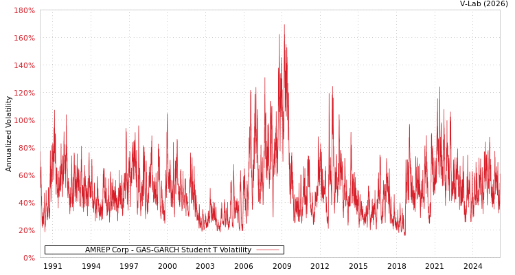 graph of AMREP Corp GAS-GARCH-T