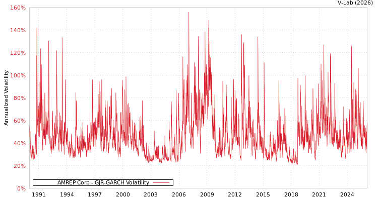 graph of AMREP Corp GJR-GARCH