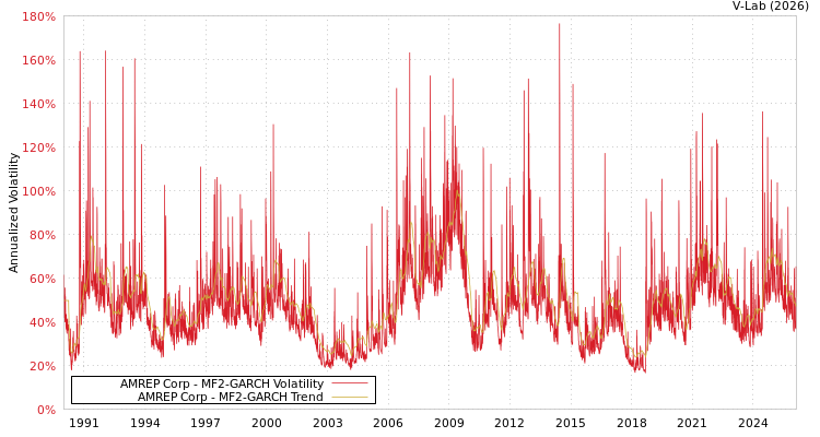 graph of AMREP Corp MF2-GARCH