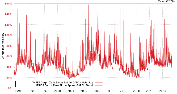 graph of AMREP Corp S0GARCH