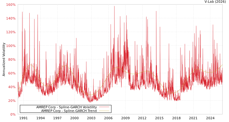 graph of AMREP Corp SGARCH