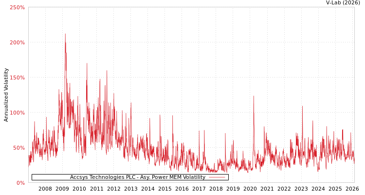 graph of Accsys Technologies PLC APMEM