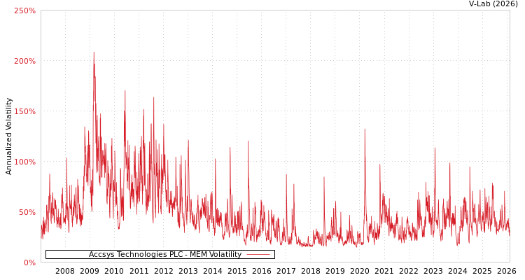 graph of Accsys Technologies PLC MEM
